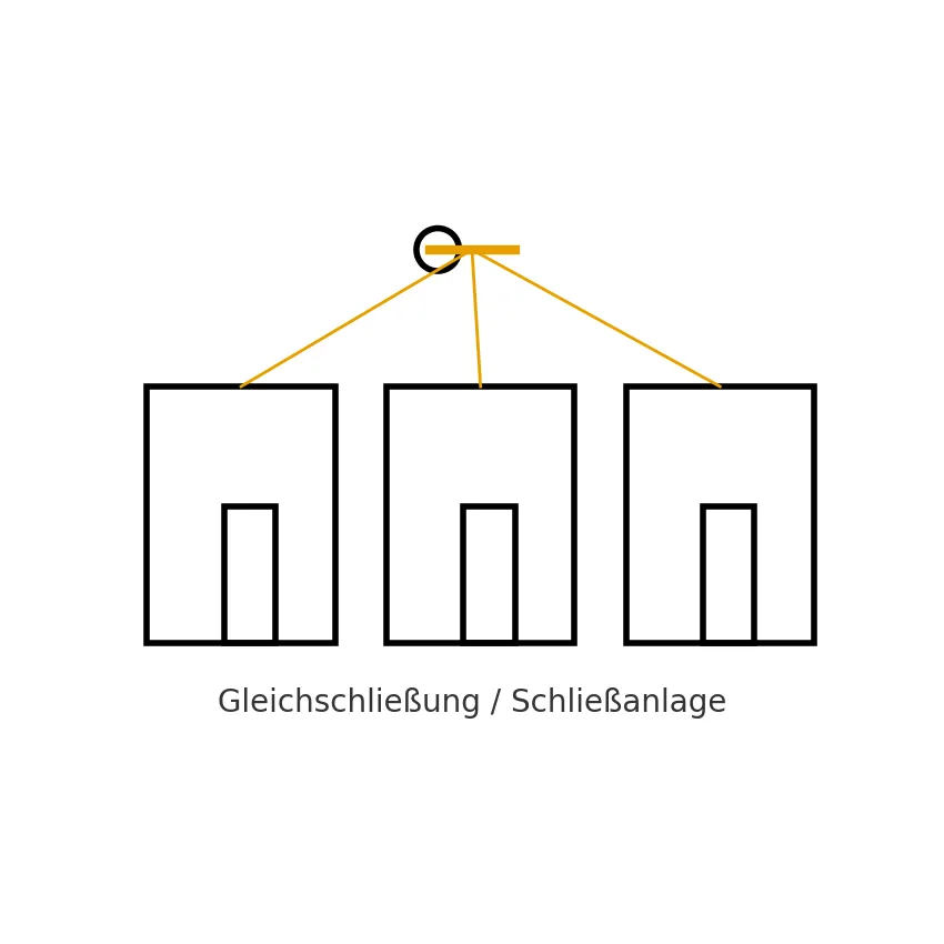 Türschlösser – Gleichschließung & Schließanlagen Türschlösser – Gleichschließung & Schließanlagen